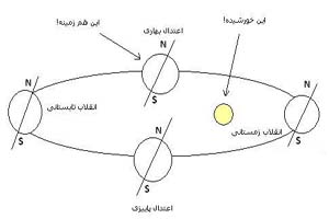 فصل ها چگونه به وجود می آیند؟