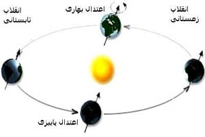 زمان سال تحویل در فضا چه اتفاقی می افتد