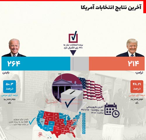 آخرین نتایج لحظه به لحظه انتخابات آمریکا تا پنجشنبه شب (عکس) آخرین نتایج لحظه به لحظه انتخابات آمریکا تا پنجشنبه شب (عکس)