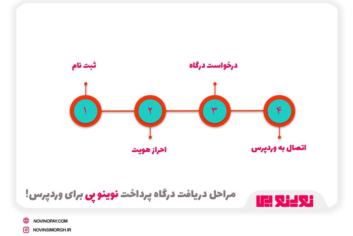 مراحل ساخت درگاه بانکی مستقیم نوینوپی