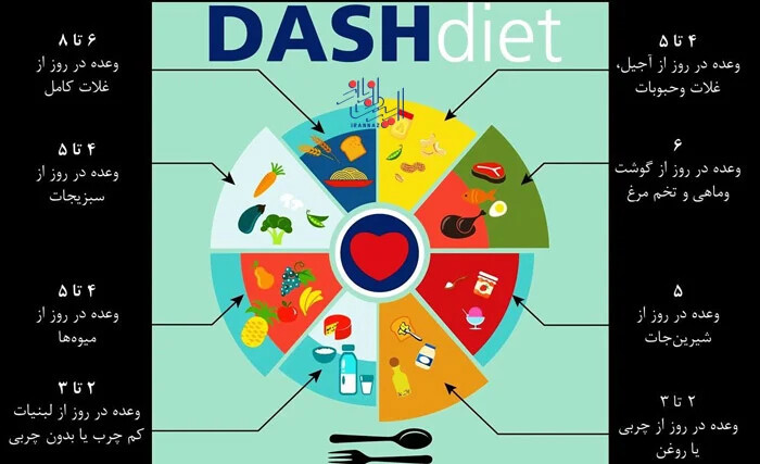 4 نکته برای سهولت پیروی از رژیم Dash