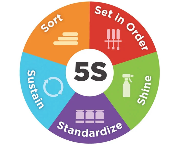 تعریف سیستم 5S