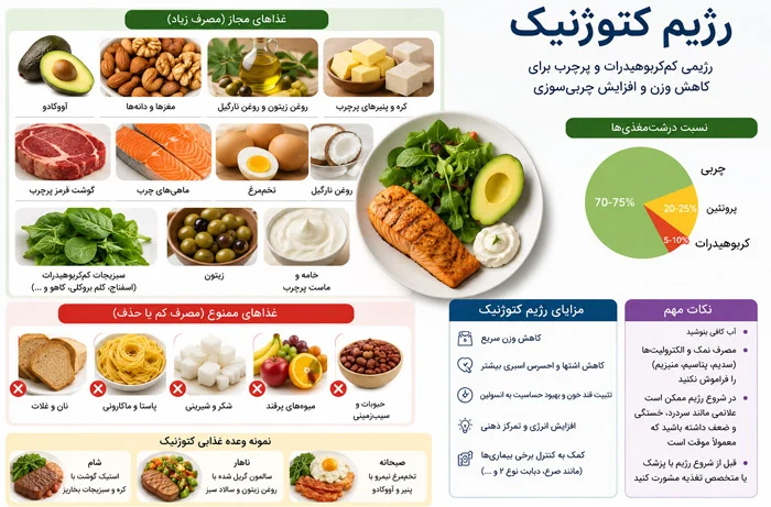 رژیم کتوژنیک ، جدیدترین و بهترین روش های کاهش وزن با رژیم غذایی