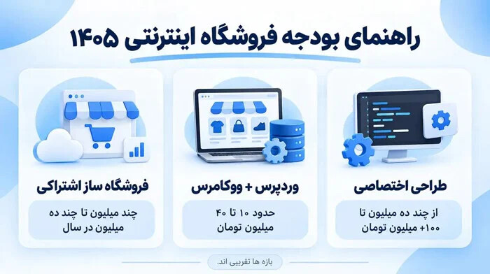 مقایسه بودجه ساخت فروشگاه اینترنتی با فروشگاهساز، وردپرس و طراحی اختصاصی