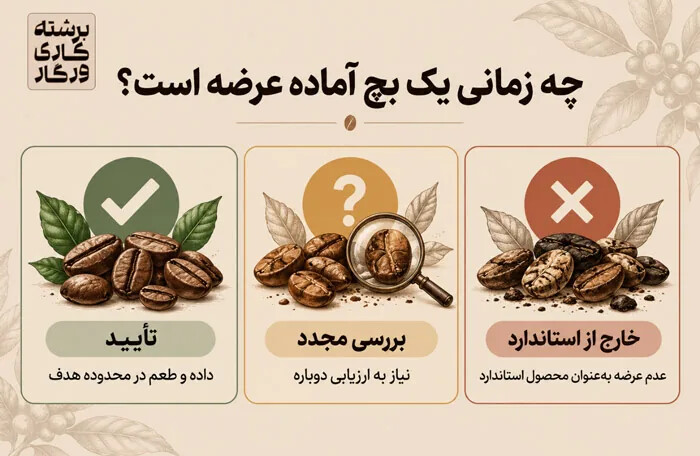رست مرجع و زمان بندی عرضه قهوه