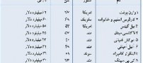 فهرست میلیاردرهای جهان منتشر شد