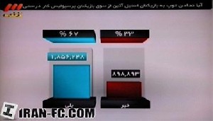 نتیجه جالب نظرسنجی برنامه نود